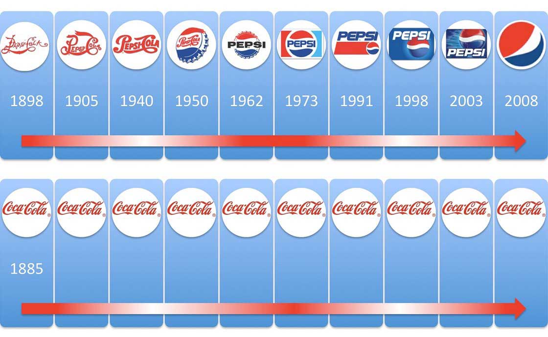 coke pepsi logo comparison