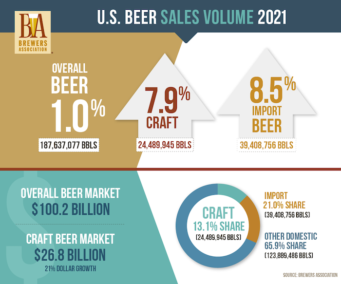 U.S. 2021 Beer Sales