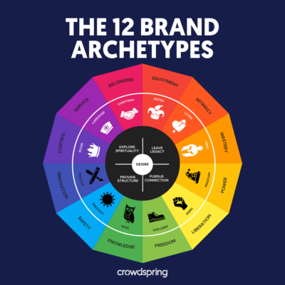 Brand Archetypes: What They Are and How They Can Help Your Business Grow