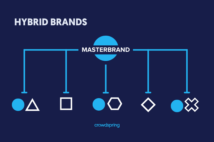 Hybrid Brands