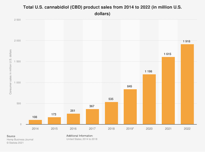 CBD Sales 2014 to 2022