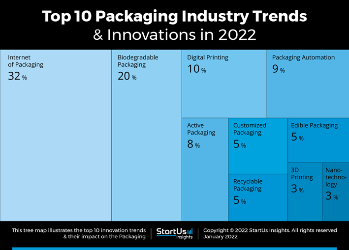 top 10 packaging industry trends